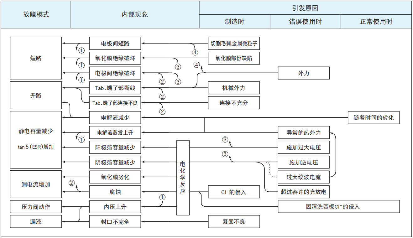 鋁電解電容器的故障模式有哪些？-櫻拓貿易[NCC黑金鋼電容]