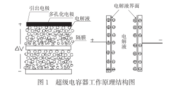 什么是超級(jí)電容？超級(jí)電容器的原理及特點(diǎn)是什么